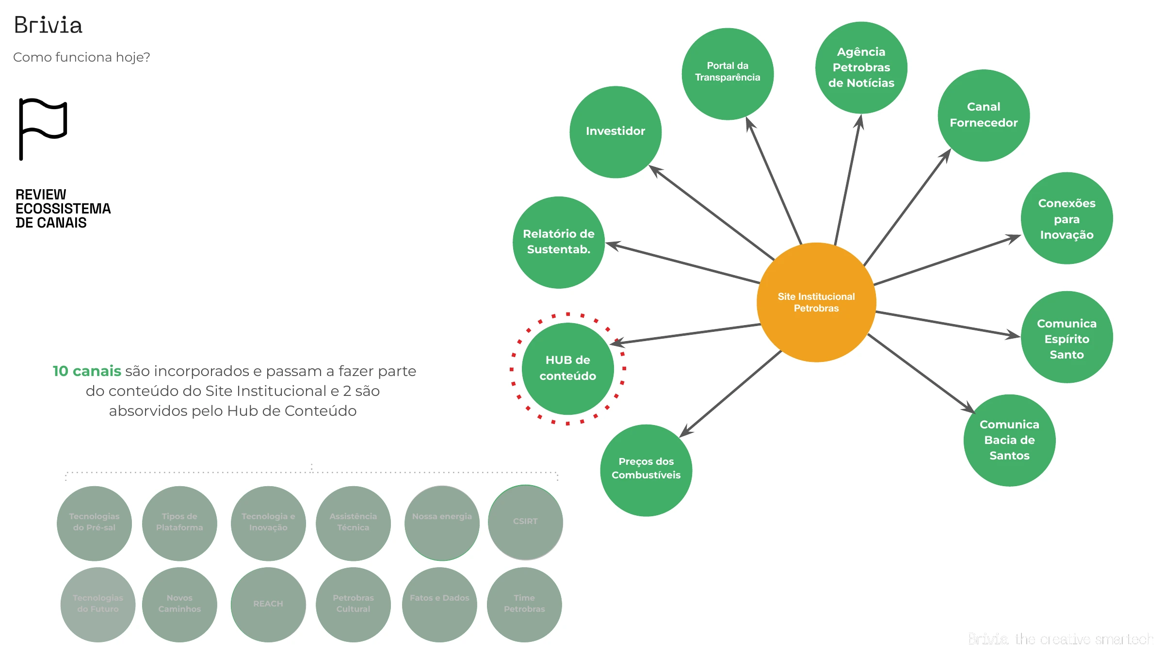 Dois canais no hub, dez no site institucional